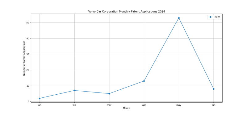 Volvo Car Corporation Monthly Patent Applications 2024 - Up to June 2024.png