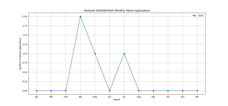 Yoshiyuki KADOBAYASHI Monthly Patent Applications.png