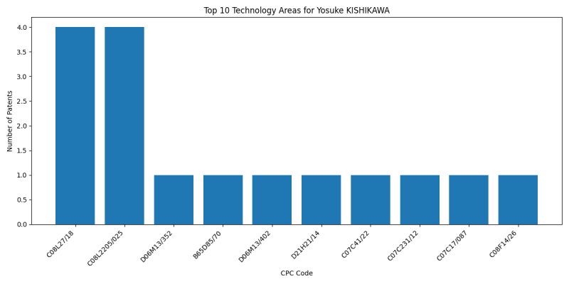 Yosuke KISHIKAWA Top Technology Areas.png