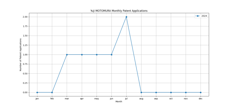 Yuji MOTOMURA Monthly Patent Applications.png