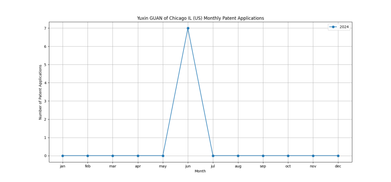 Yuxin GUAN of Chicago IL (US) Monthly Patent Applications.png