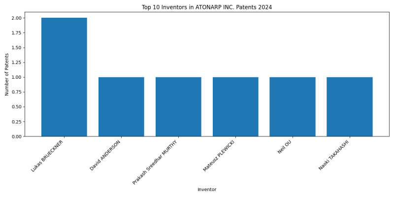 ATONARP INC. Top Inventors 2024 - Up to June 2024