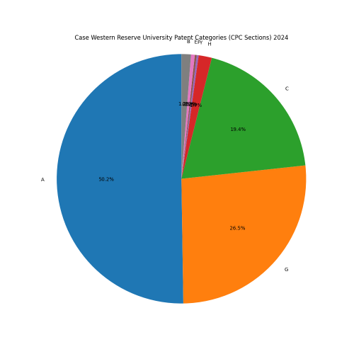 Case Western Reserve University Patent Categories 2024 - Up to June 2024