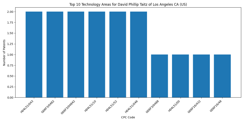 David Phillip Taitz of Los Angeles CA (US) Top Technology Areas.png