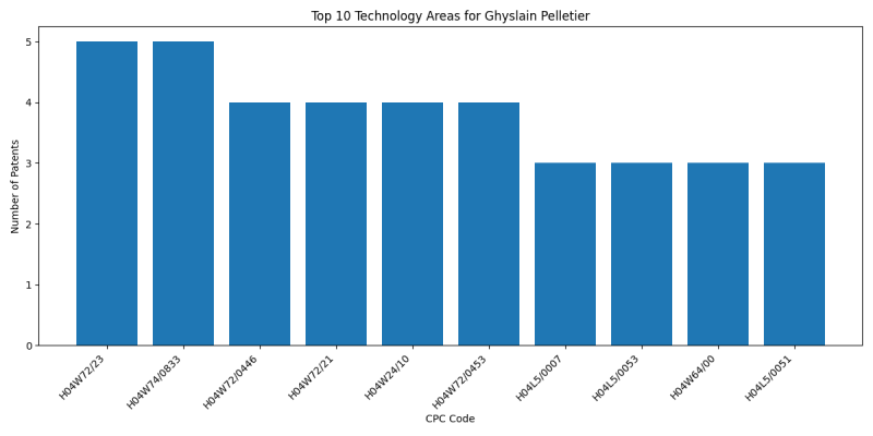 Ghyslain Pelletier Top Technology Areas.png