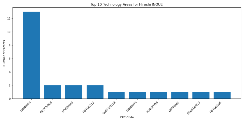 Hiroshi INOUE Top Technology Areas.png