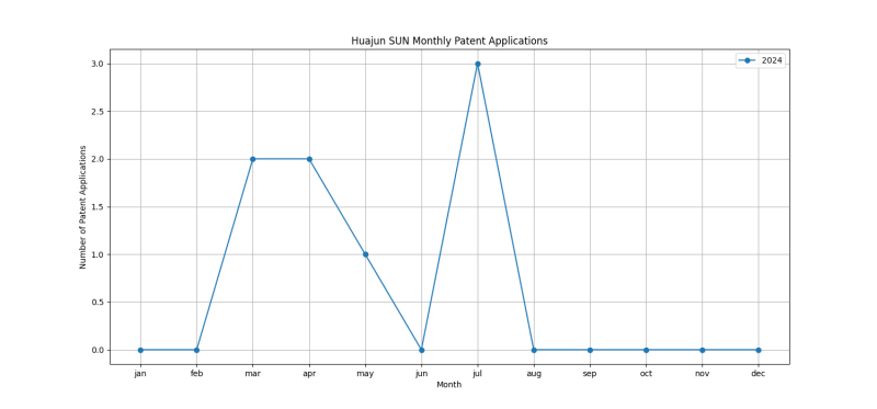 Huajun SUN Monthly Patent Applications.png