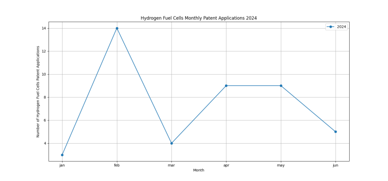 Hydrogen Fuel Cells Monthly Patent Applications 2024 - Up to June 2024.png