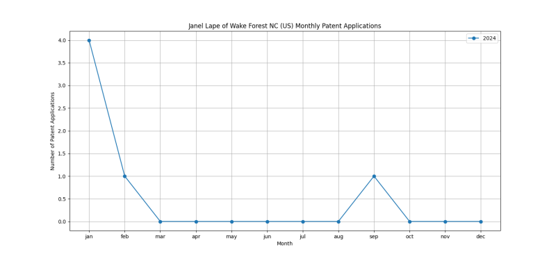 Janel Lape of Wake Forest NC (US) Monthly Patent Applications.png