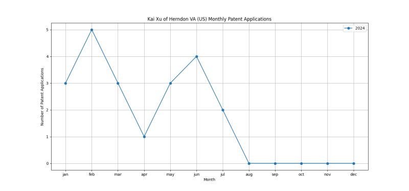 Kai Xu of Herndon VA (US) Monthly Patent Applications.png