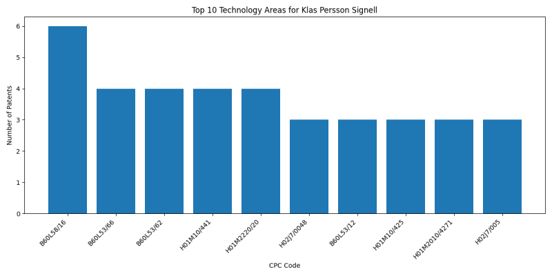 Klas Persson Signell Top Technology Areas.png