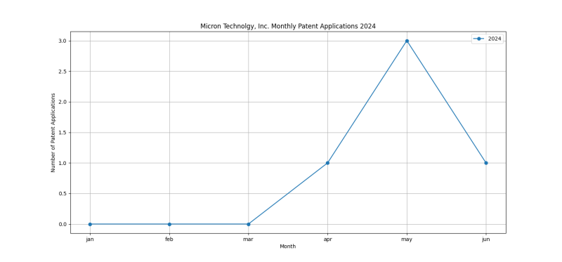 Micron Technolgy, Inc. Monthly Patent Applications 2024 - Up to June 2024.png