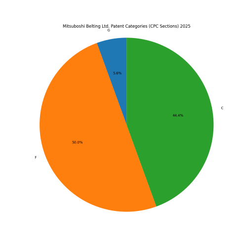 Mitsuboshi Belting Ltd. Patent Categories 2025 - Up to March 2025