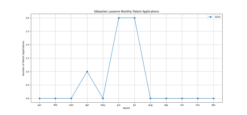 Sébastien Lasserre Monthly Patent Applications.png