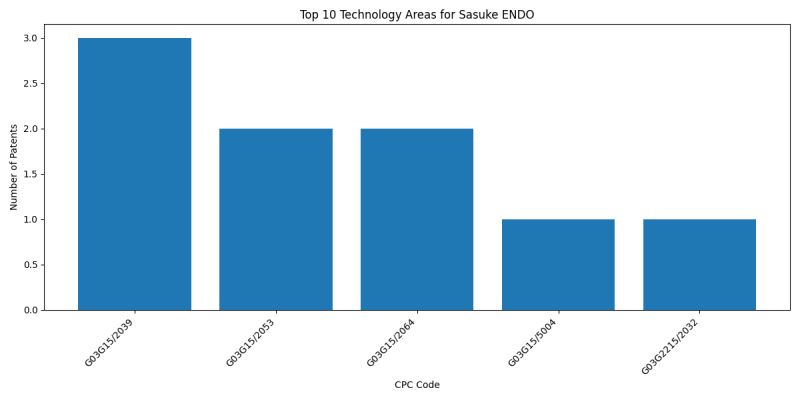 Sasuke ENDO Top Technology Areas.png