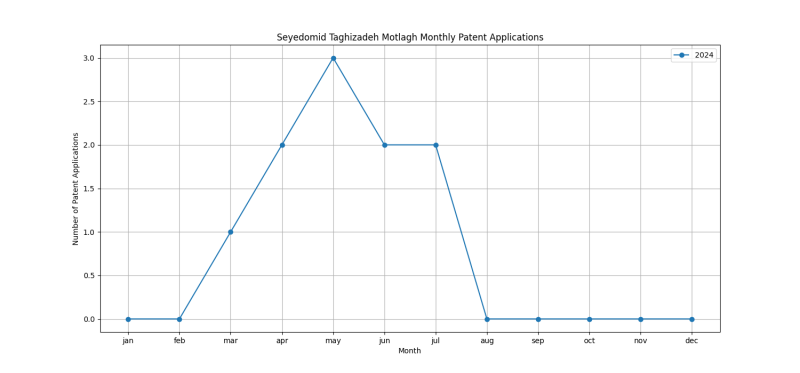 Seyedomid Taghizadeh Motlagh Monthly Patent Applications.png