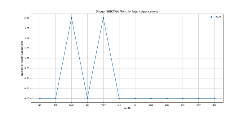 Shogo ISHIKAWA Monthly Patent Applications.png