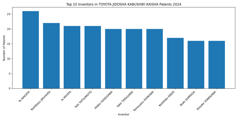 TOYOTA JIDOSHA KABUSHIKI KAISHA Top Inventors 2024 - Up to June 2024