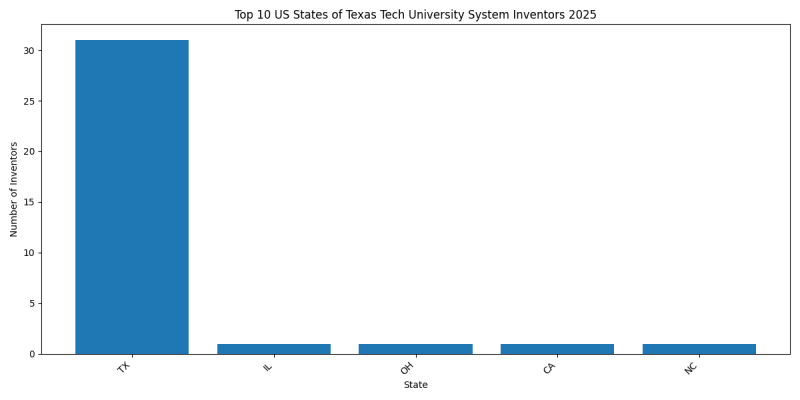 Texas Tech University System Inventor States 2025 - Up to February 2025
