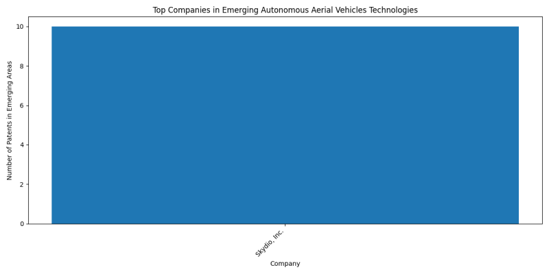 Top Companies in Emerging Autonomous Aerial Vehicles Technologies.png