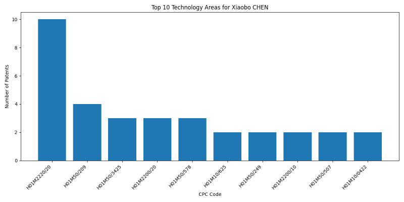 Xiaobo CHEN Top Technology Areas.png