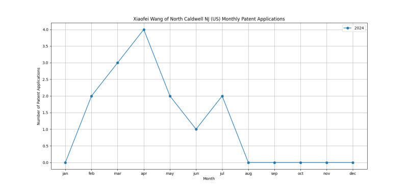 Xiaofei Wang of North Caldwell NJ (US) Monthly Patent Applications.png