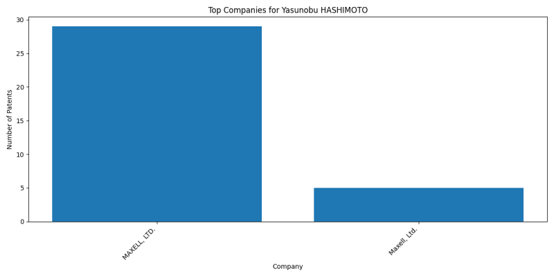 Yasunobu HASHIMOTO Top Companies.png