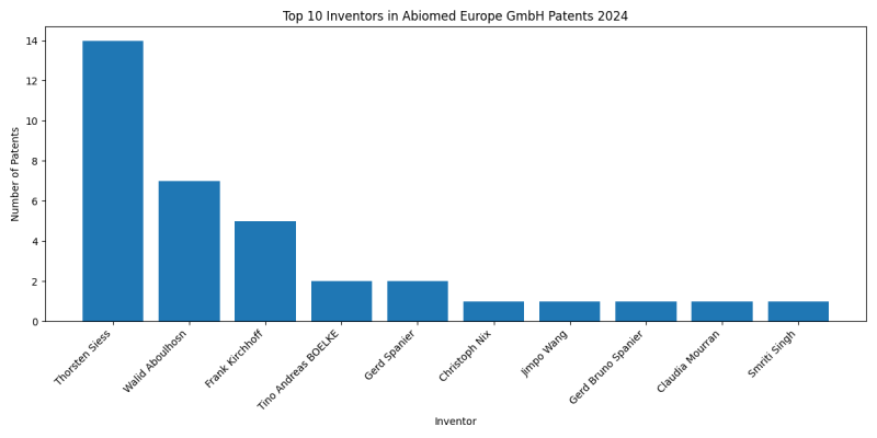 Abiomed Europe GmbH Top Inventors 2024 - Up to June 2024
