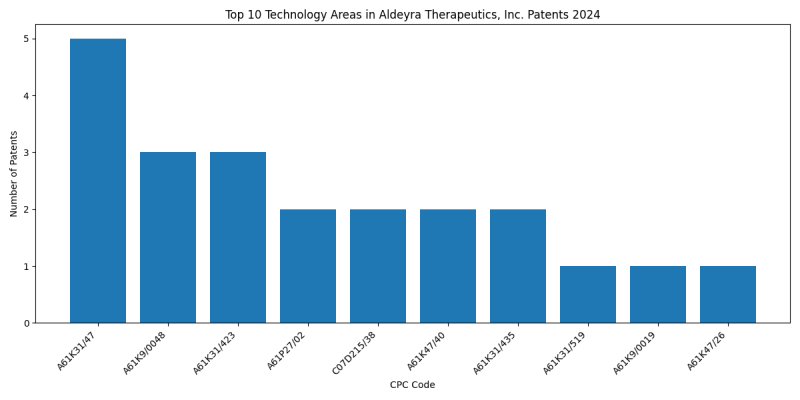 Aldeyra Therapeutics, Inc. Top Technology Areas 2024 - Up to June 2024