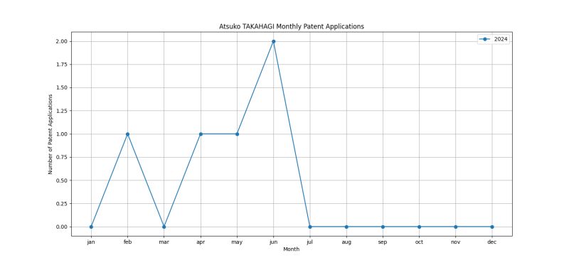 Atsuko TAKAHAGI Monthly Patent Applications.png