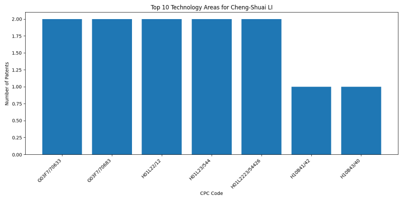 Cheng-Shuai LI Top Technology Areas.png