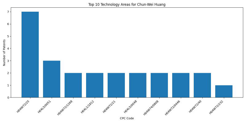 Chun-Wei Huang Top Technology Areas.png