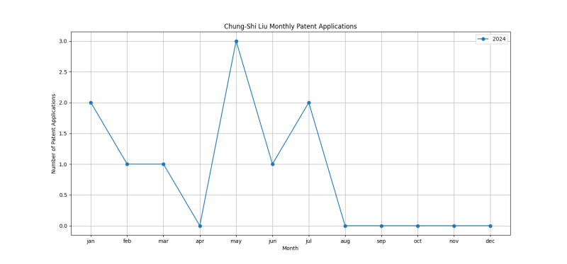 Chung-Shi Liu Monthly Patent Applications.png