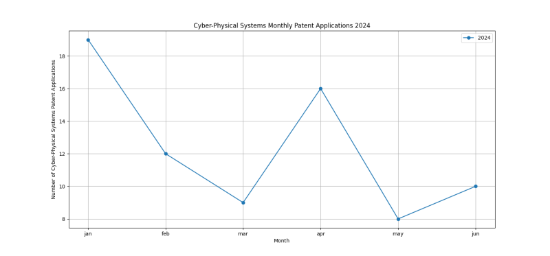 Cyber-Physical Systems Monthly Patent Applications 2024 - Up to June 2024.png