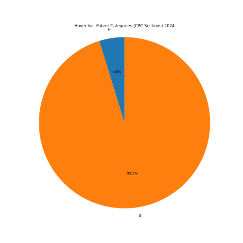 Hover Inc. Patent Categories 2024 - Up to June 2024