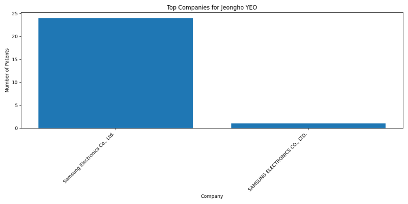 Jeongho YEO Top Companies.png