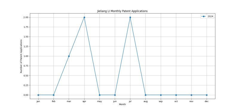 Jieliang LI Monthly Patent Applications.png