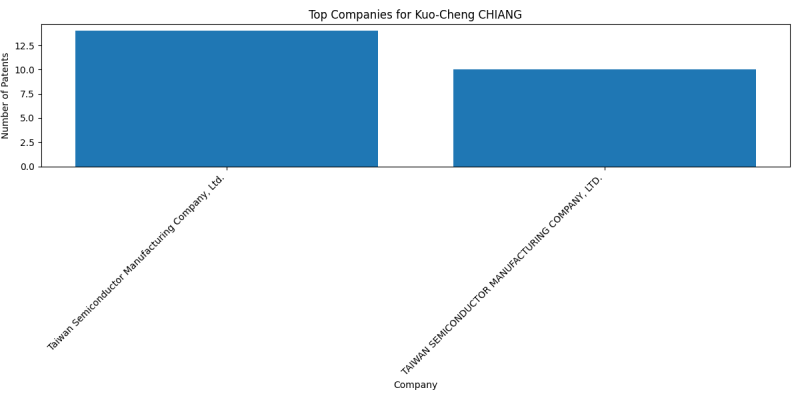 Kuo-Cheng CHIANG Top Companies.png