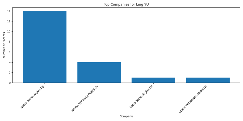 Ling YU Top Companies.png