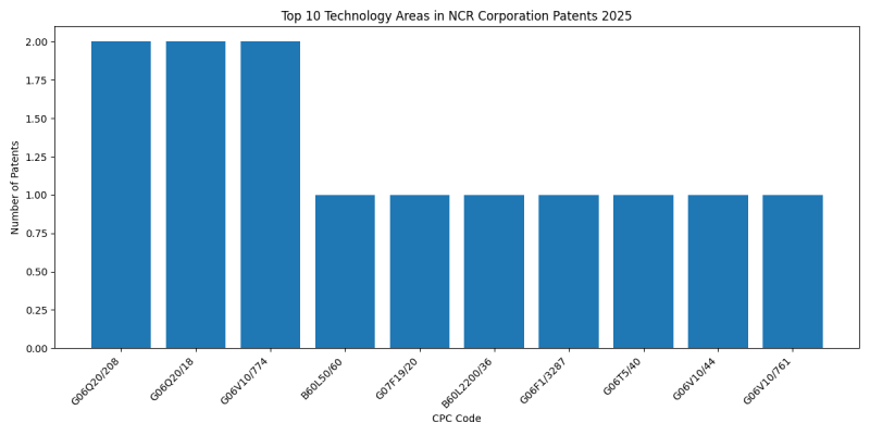 NCR Corporation Top Technology Areas 2025 - Up to February 2025