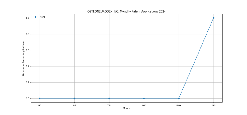 OSTEONEUROGEN INC. Monthly Patent Applications 2024 - Up to June 2024.png