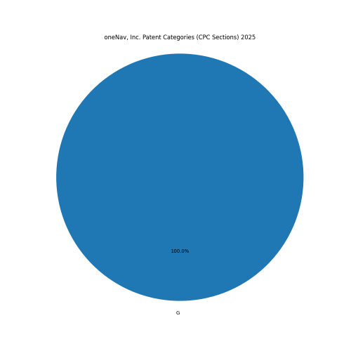 oneNav, Inc. Patent Categories 2025 - Up to February 2025