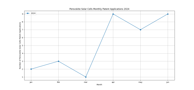 Perovskite Solar Cells Monthly Patent Applications 2024 - Up to June 2024.png