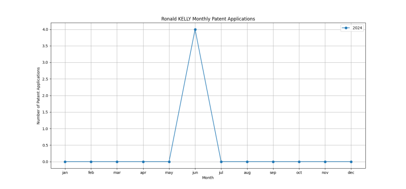 Ronald KELLY Monthly Patent Applications.png