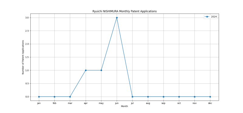 Ryuichi NISHIMURA Monthly Patent Applications.png