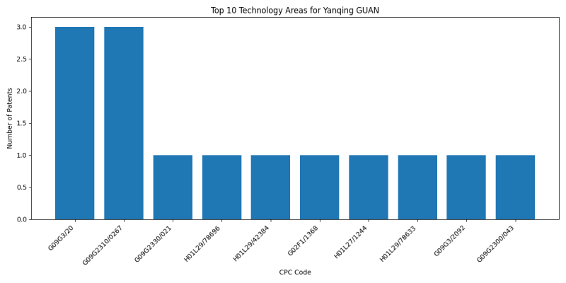 Yanqing GUAN Top Technology Areas.png