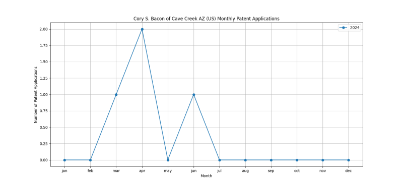 Cory S. Bacon of Cave Creek AZ (US) Monthly Patent Applications.png