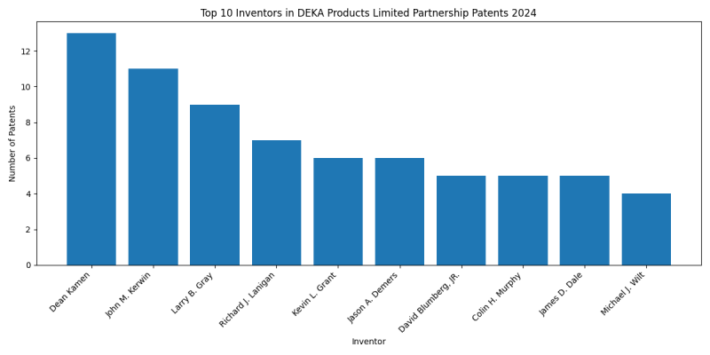 DEKA Products Limited Partnership Top Inventors 2024 - Up to June 2024