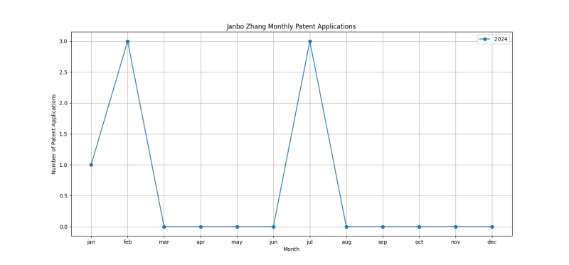 Janbo Zhang Monthly Patent Applications.png