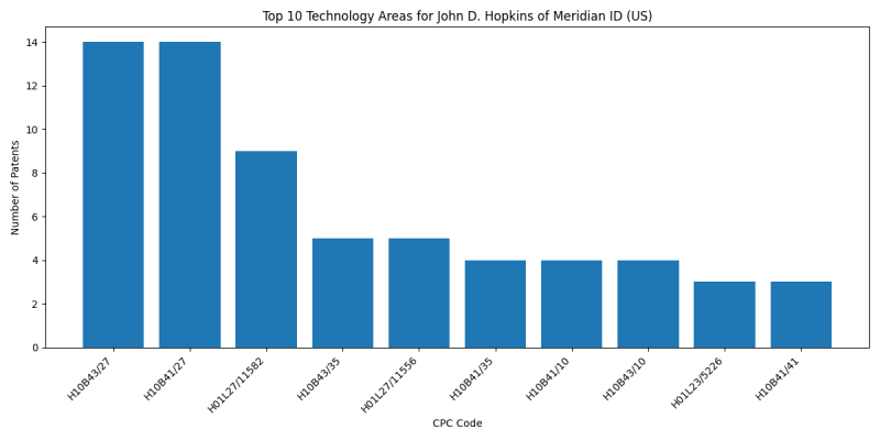 John D. Hopkins of Meridian ID (US) Top Technology Areas.png